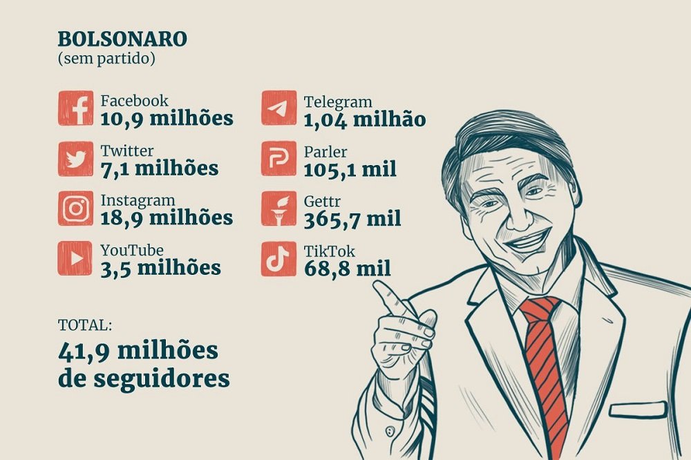 Bolsonaro tem mais seguidores nas redes que principais rivais juntos