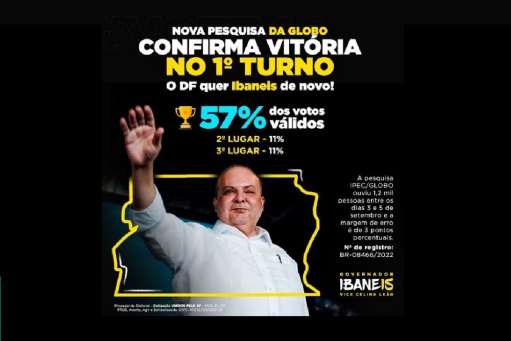 Nova Pesquisa da Globo Confirma Vitoria de Ibaneis Rocha (MDB) no 1º Turno