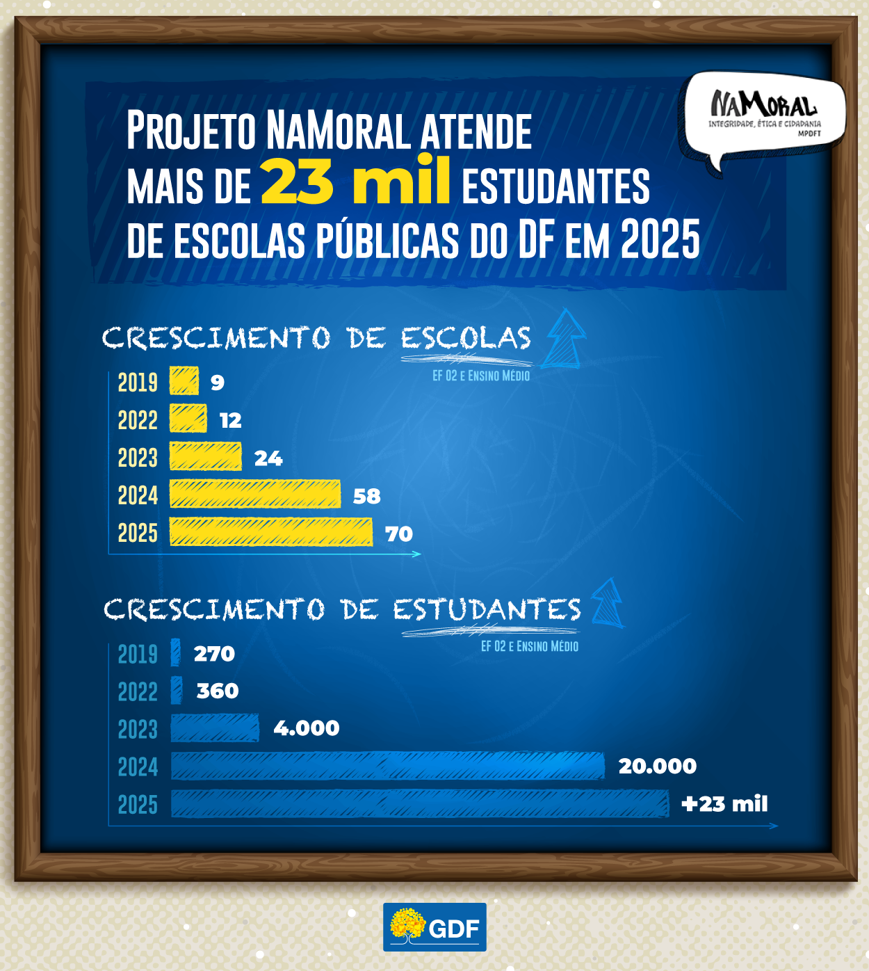 PROJETO-NAMORAL-ATENDE-MAIS-DE-23-MIL-ESTUDANTES-DE-ESCOLAS-PUBLICAS-DO-DF-EM-2025.png