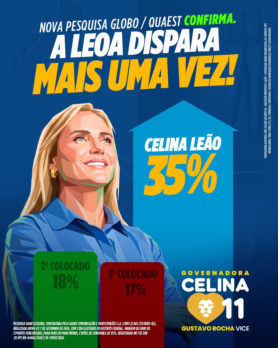 Quaest: Celina Leão lidera disputa pelo Governo do DF com 35% das intenções de voto
